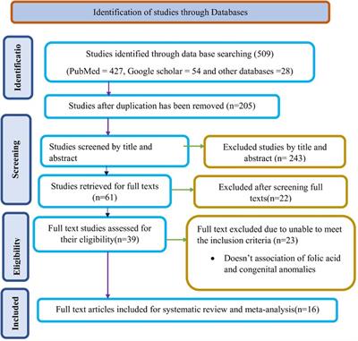 The effect of folic acid intake on congenital anomalies. A systematic review and meta-analysis